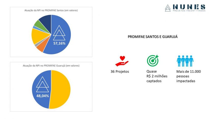 Projetos Incentivados